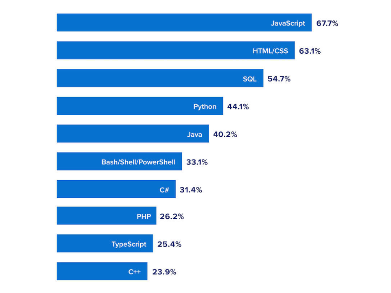 top-10-programming-for-finance-and-fintech-in-use-2