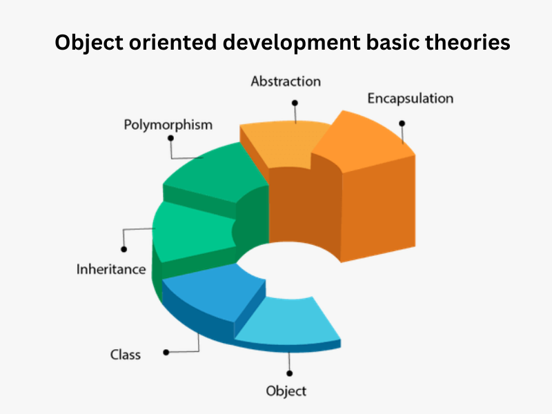 object-oriented-development-secret-you-may-not-know-2