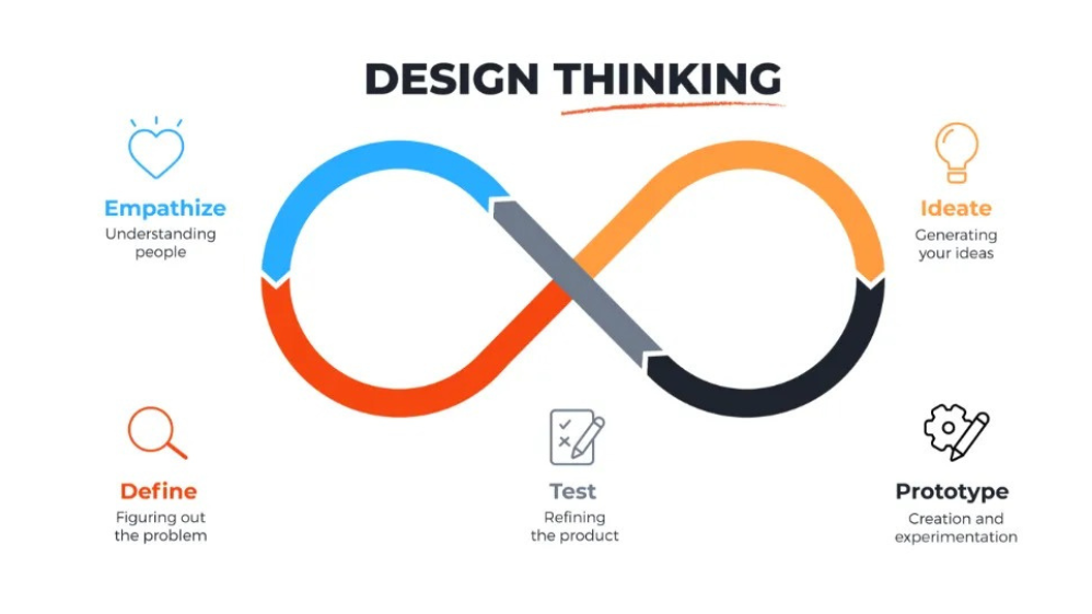 crucial-design-thinking-steps-for-business-growth-0