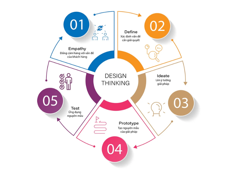 crucial-design-thinking-steps-for-business-growth-1